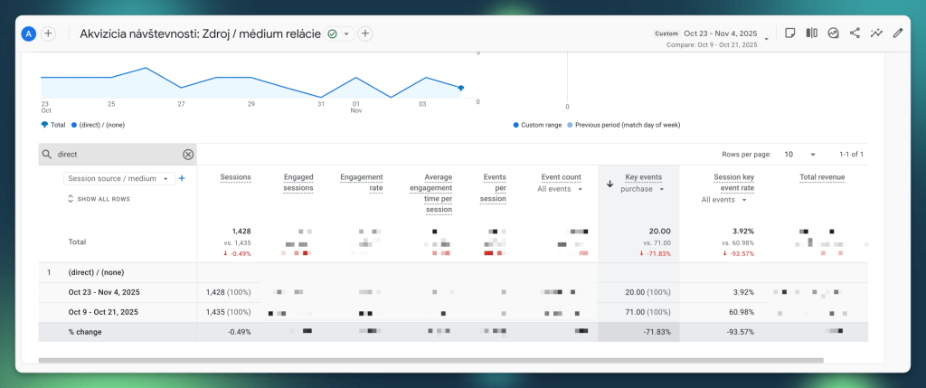 Zn&iacute;ženie počtu objedn&aacute;vok z (direct) / (none) o -70 percent