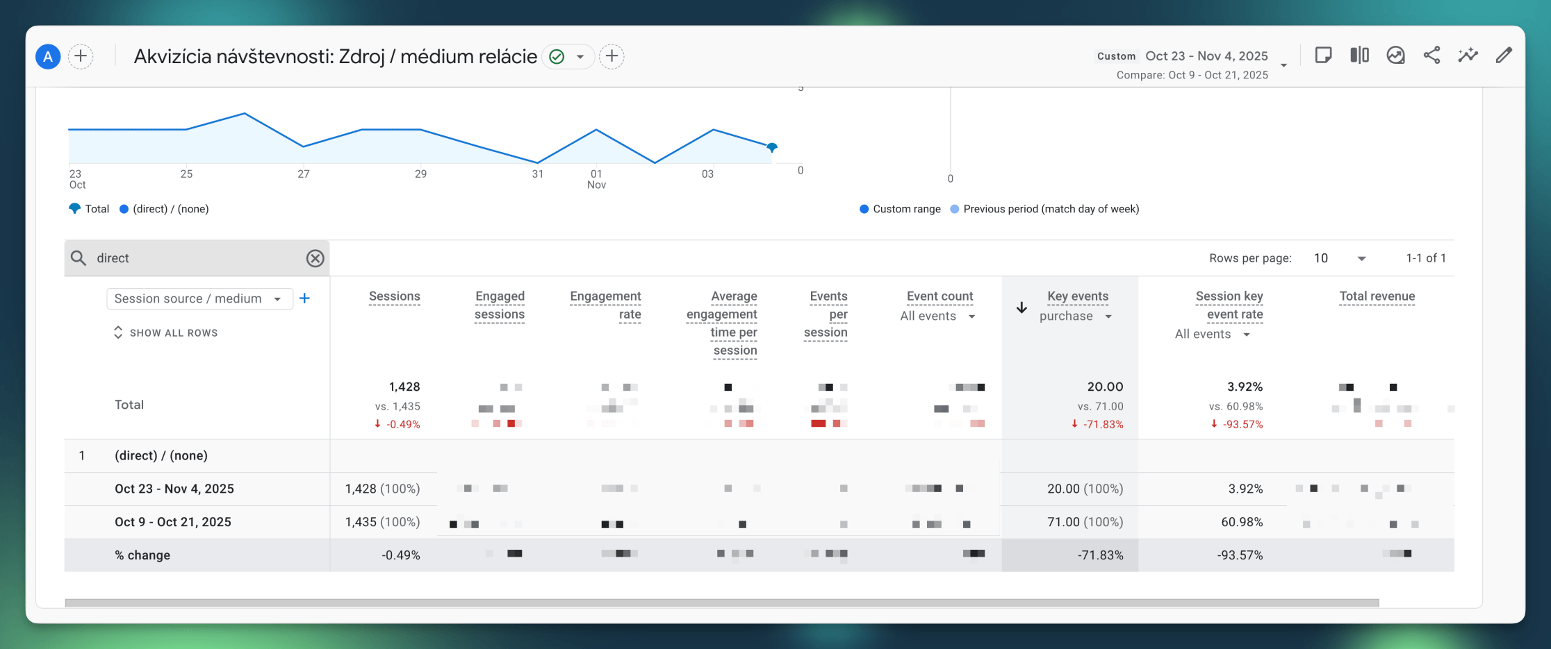 Zn&iacute;ženie počtu objedn&aacute;vok z (direct) / (none) o -70 percent